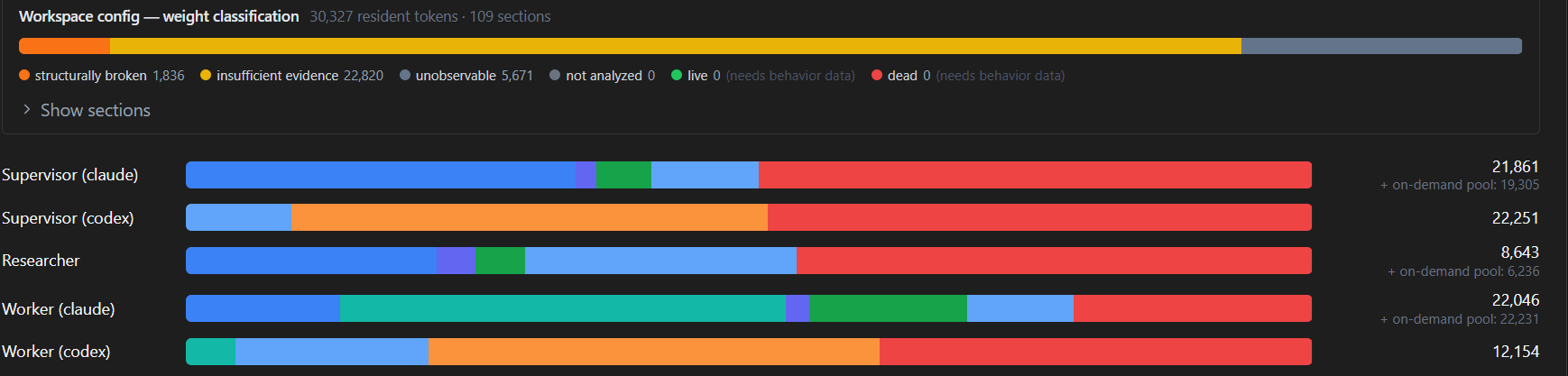 Workspace configuration weight classification and stacked context-token breakdowns for supervisor, researcher, and worker roles.
